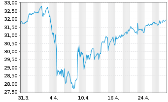 Chart Veolia Environnement S.A. - 1 mois