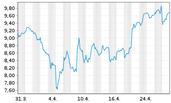 Chart OPmobility S.A. - 1 Month