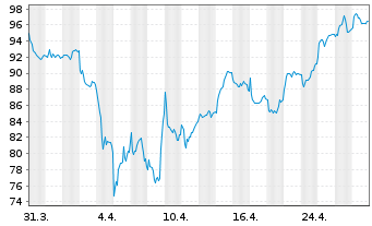 Chart Compagnie de Saint-Gobain S.A. - 1 Month