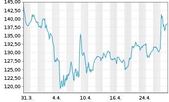 Chart Cap Gemini S.A. - 1 Month