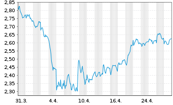 Chart Vivendi S.A. - 1 mois