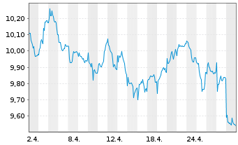 Chart Vivendi S.A. - 1 mois