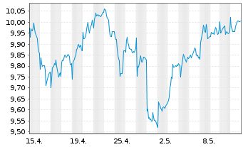 Chart Vivendi S.A. - 1 Monat
