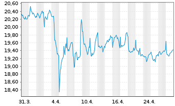 Chart Lagardère S.C.A. - 1 Month