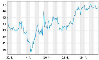 Chart Rémy Cointreau S.A. - 1 mois