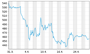 Chart Christian Dior SE - 1 Month