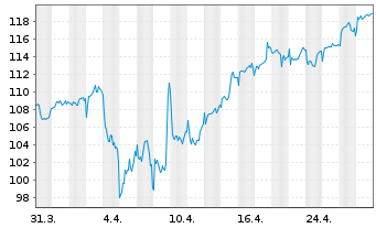 Chart Eiffage S.A. - 1 Month