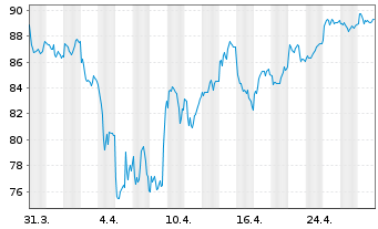 Chart Publicis Groupe S.A. - 1 mois