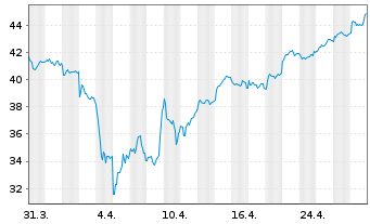 Chart Société Générale S.A. - 1 Month