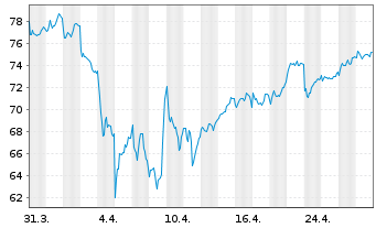 Chart BNP Paribas S.A. - 1 mois