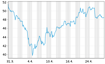 Chart Eramet S.A. - 1 mois