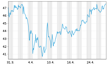 Chart Renault S.A. - 1 mois