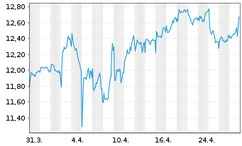 Chart Orange S.A. - 1 Month