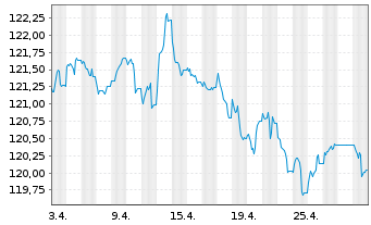 Chart Frankreich EO-Infl.Index-Lkd OAT 2002(32) - 1 Monat