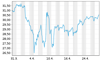 Chart Comgest Monde SICAV - 1 mois