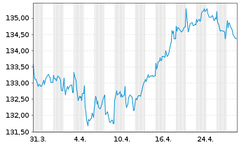 Chart France Télécom EO-Medium-Term Notes 03(33) - 1 Month