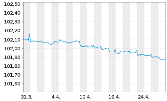 Chart Frankreich EO-OAT 1994(25) - 1 mois