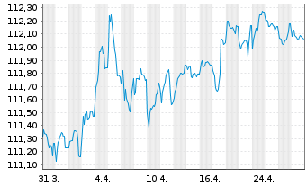 Chart Frankreich EO-OAT 1997(29) - 1 Month