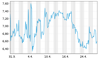 Chart Parrot S.A. - 1 mois