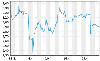 Chart Valneva SE - 1 mois