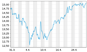 Chart Medincell S.A. - 1 mois