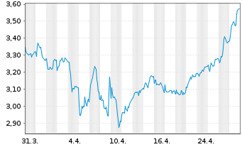 Chart Genfit S.A. - 1 mois