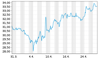 Chart Sword Group SE - 1 Monat