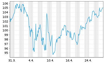 Chart Trigano S.A. - 1 mois