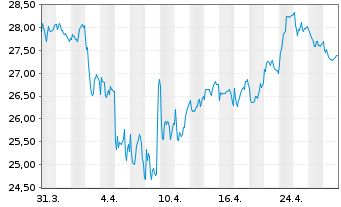 Chart Bureau Veritas SA - 1 Month