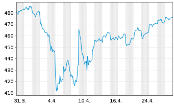 Chart Prevoir Gestion Actions Actions au Porteur o.N. - 1 Monat