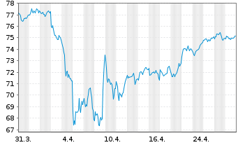 Chart Lyxor CAC 40 (DR) UCITS ETF - 1 Monat