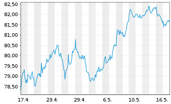 Chart Lyxor CAC 40 (DR) UCITS ETF - 1 Monat