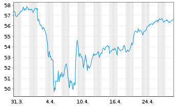 Chart Lyxor ETF EURO STOXX 50 - 1 mois