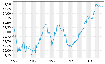 Chart Lyxor ETF EURO STOXX 50 - 1 Month