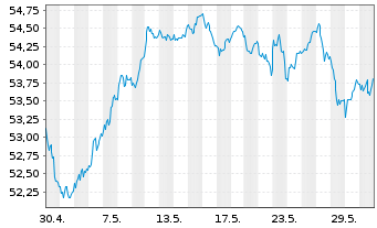 Chart Lyxor ETF EURO STOXX 50 - 1 mois