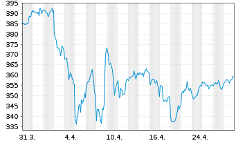 Chart Lyxor ETF Dow Jones IA - 1 Month