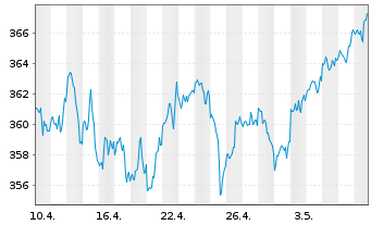 Chart Lyxor ETF Dow Jones IA - 1 Month