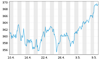 Chart Lyxor ETF Dow Jones IA - 1 Month