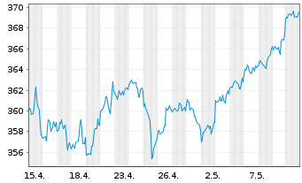 Chart Lyxor ETF Dow Jones IA - 1 mois