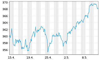Chart Lyxor ETF Dow Jones IA - 1 mois