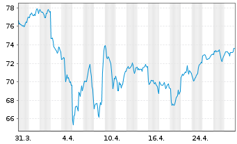 Chart Lyxor DJ Gbl Titans 50 U.ETF - 1 mois