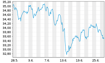 Chart Lyxor FTSE MIB (DR) UCITS ETF - 1 mois
