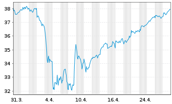 Chart Lyxor FTSE MIB (DR) UCITS ETF - 1 mois