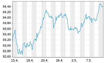 Chart Lyxor FTSE MIB (DR) UCITS ETF - 1 Monat