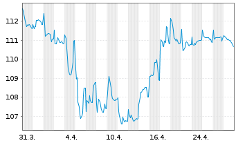 Chart Gie PSA Tresorerie EO-Notes 2003(33) - 1 Month