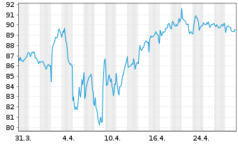 Chart Gecina S.A. - 1 mois