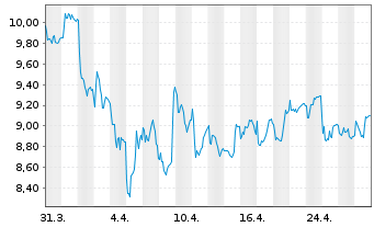 Chart Nexity - 1 Month