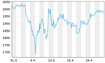 Chart Carmignac Investissement FCP - 1 Monat