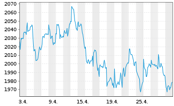 Chart Carmignac Investissement FCP - 1 Month