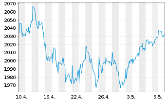 Chart Carmignac Investissement FCP - 1 Monat